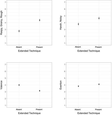 Modeling Noise-Related Timbre Semantic Categories of Orchestral Instrument Sounds With Audio Features, Pitch Register, and Instrument Family